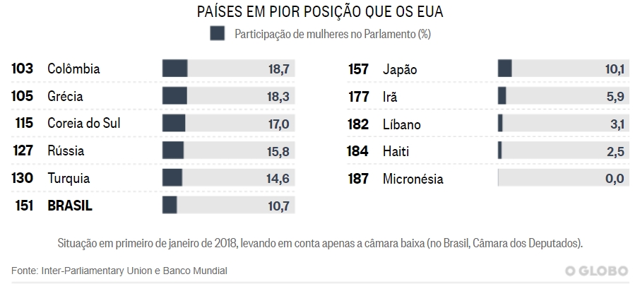 paises pior eua